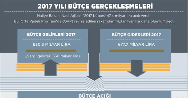 2017 yılı bütçe gerçekleşmeleri Geçen yıl sektörel vergi indirimleri yaptıklarını ve imalat sektörüne dönük