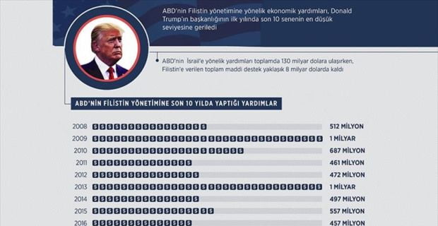 ABD'nin Filistin'e ekonomik yardımları, Başkan Trump yönetiminin ilk yılında son