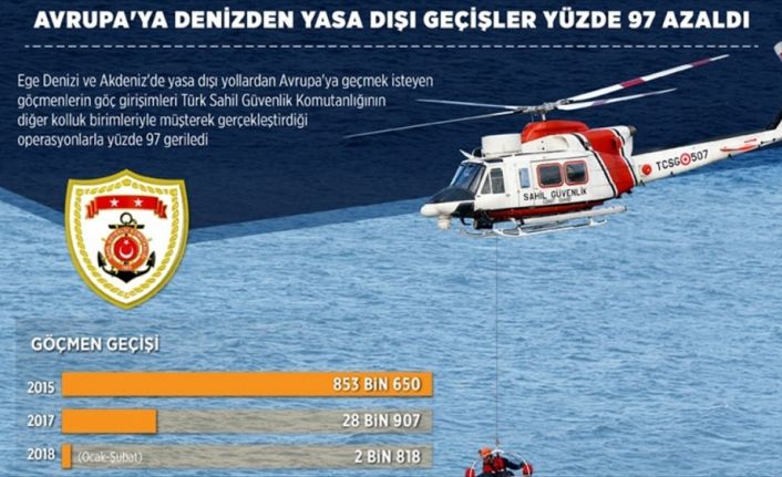 Uluslararası Göç Örgütü verilerine göre, 2015 yılında Yunanistan tarafına 853