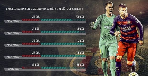 La Liga'da maç başına 0,47 gol yiyen Barcelona, 0,55 golle