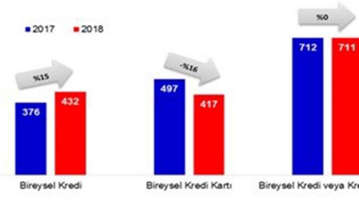 Bireysel kredi ve kredi kartı borcundan dolayı yasal takibe intikal