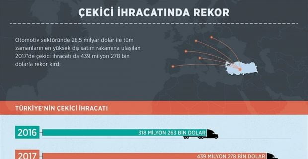 Otomotiv sektöründe 28,5 milyar dolar ile tüm zamanların en yüksek