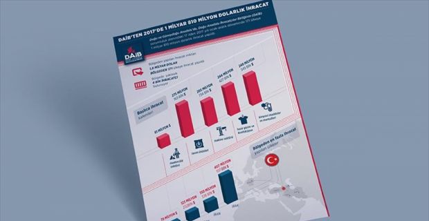 Doğu Anadolu İhracatçılar Birliğinin sorumluluk alanındaki 17 ilden geçen yıl