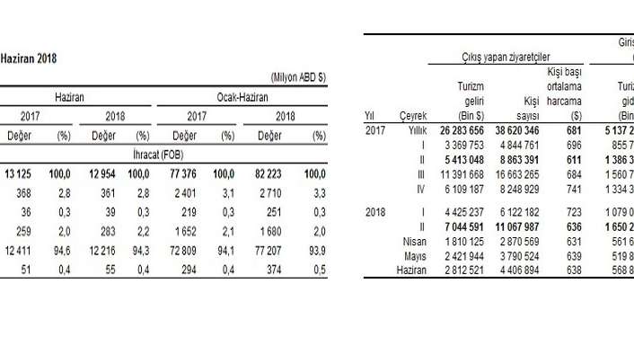 Türkiye İstatistik Kurumu, dış ticaret ve turizm istatistiklerini açıkladı.