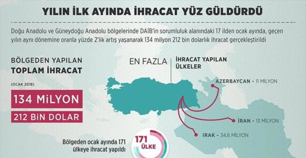 Doğu Anadolu ve Güneydoğu Anadolu bölgelerinde DAİB'in sorumluluk alanındaki 17