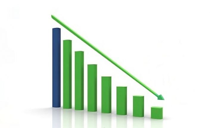 Ekonomik güven endeksi Mart ayında yüzde 2,6 oranında geriledi.