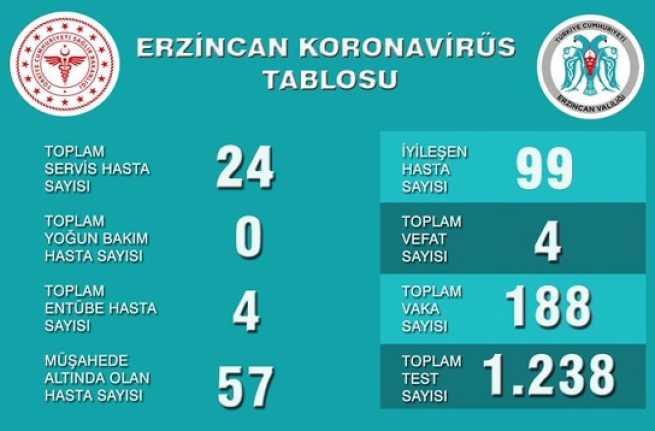 Erzincan’da resmi Korona açıklaması işte rakamlar ! Erzincan Valisi Ali Arslantaş Korona virüsü ile ilgili