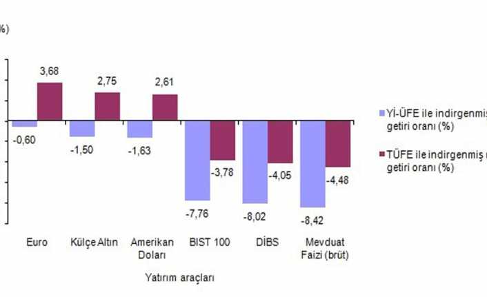 Eylül ayında en yüksek reel getiri euroda oldu. 