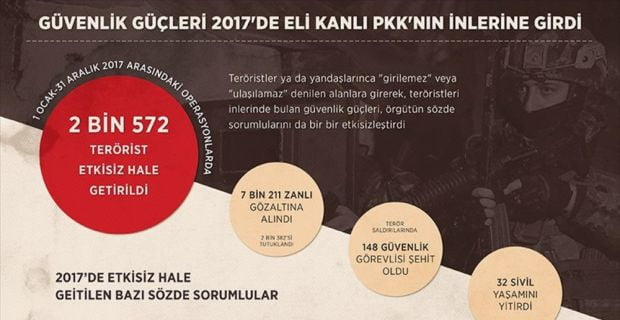 Eli kanlı terör örgütü PKK mensuplarına karşı mücadelesini sürdüren güvenlik