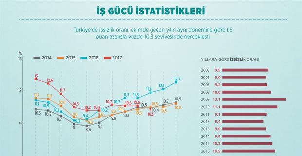 İş gücü İstatistikleri Türkiye İstatistik Kurumu (TÜİK), 2017 yılının ekim ayına ilişkin iş