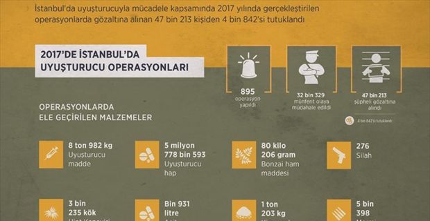 İstanbul Narkotik Suçlarla Mücadele Şube Müdürlüğü ekiplerince, 2017 yılında yapılan