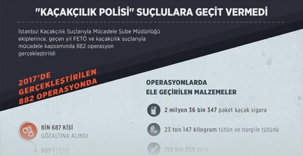 İstanbul Kaçakçılık Suçlarıyla Mücadele Şube Müdürlüğü ekiplerince, geçen yıl FETÖ