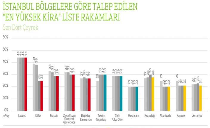 Ofis binalarında A sınıfı kira ortalamaları 2017 yılının ikinci çeyreğine