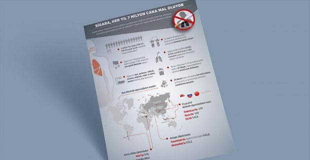 Her yıl 6 milyon kişi sigara içmekten, 890 bin kişi