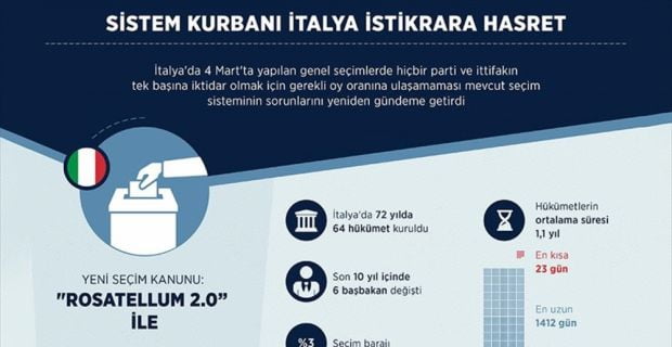Seçim barajının düşüklüğü, siyasetteki bölünmüşlük ve seçim yasası, İtalya'da koalisyon
