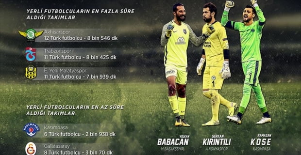 Ligin ilk yarısında yerli futbolcular en fazla süreyi Teleset