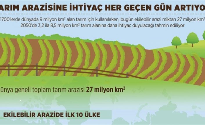 Dünyada yaklaşık 27 milyon kilometrekare ekilebilir arazi bulunuyor. 2050'de gıda