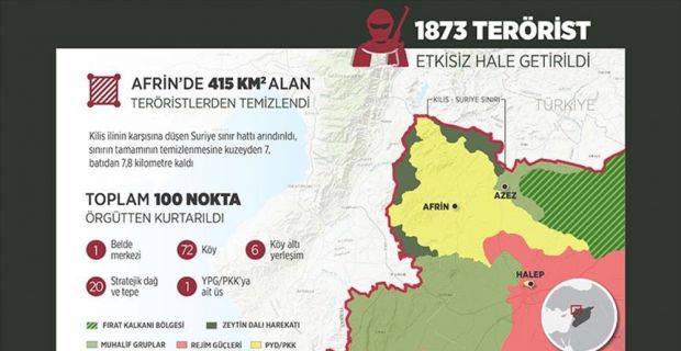 TSK ve ÖSO, Afrin'de 415 kilometrekare alanda 100 yerleşim yeri