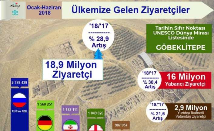 Türkiye, yılın ilk 6 ayında yüzde 31 artışla yaklaşık 11,5