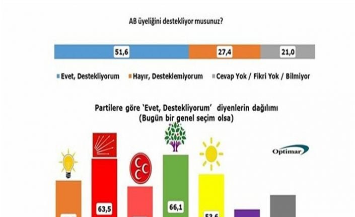 Türkiye’de Avrupa Birliği üyeliğini destekleyenlerin oranı, geçen yıla göre yüzde