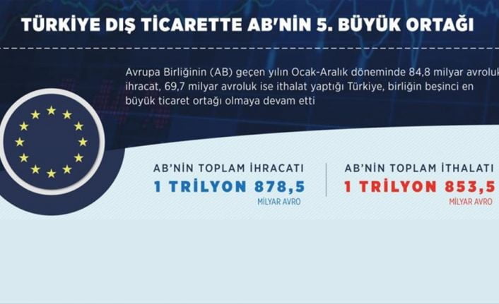 Avrupa Birliği'nin geçen yılın ocak-aralık döneminde 84,8 milyar avroluk ihracat,