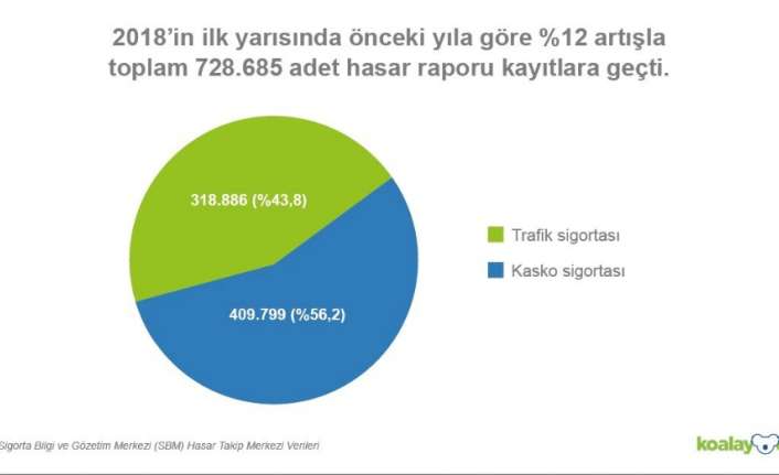 Yılın ilk yarısında kasko ve trafik sigortasındaki artış yüzde 12